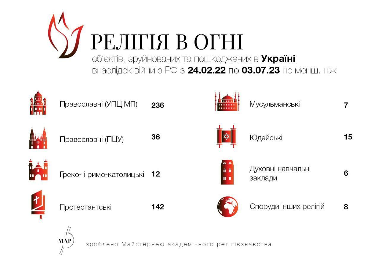 Внаслідок російського вторгнення знищено та пошкоджено 642 релігійні об’єкти, більшість – храми УПЦ