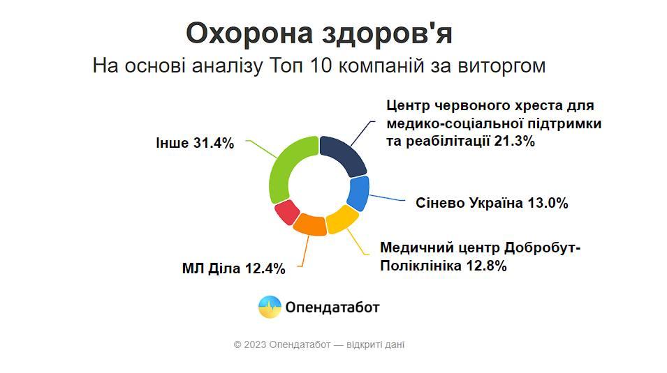 Приватні медичні установи столиці заробили найбільше в країні грошей під час війни