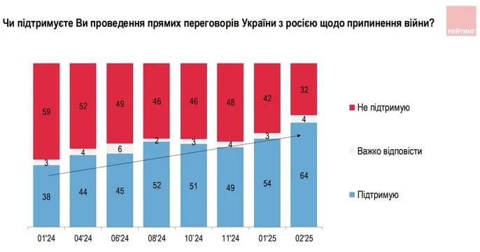 Більшість українців підтримують прямі перемовини з РФ — опитування групи «Рейтинг»