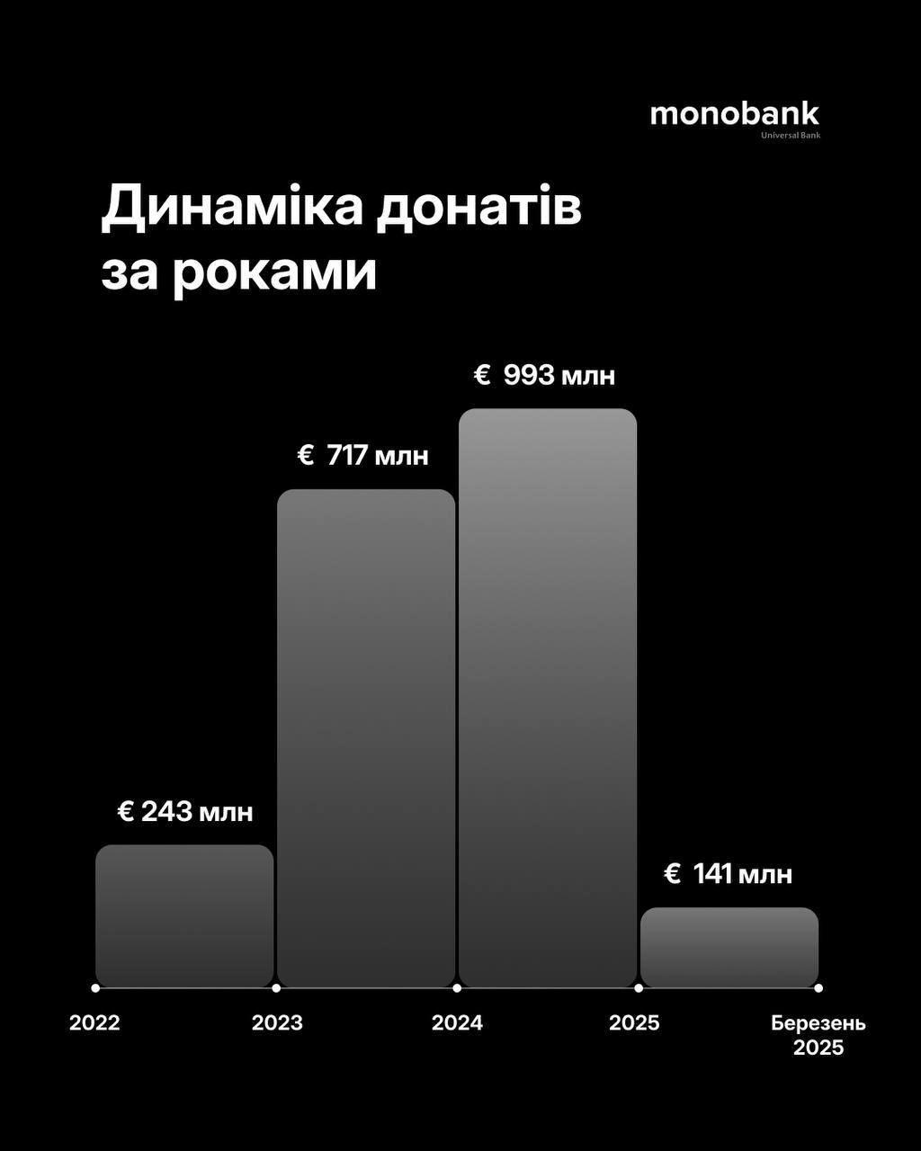 Українці задонатили через monobank рекордну суму за третій рік війни