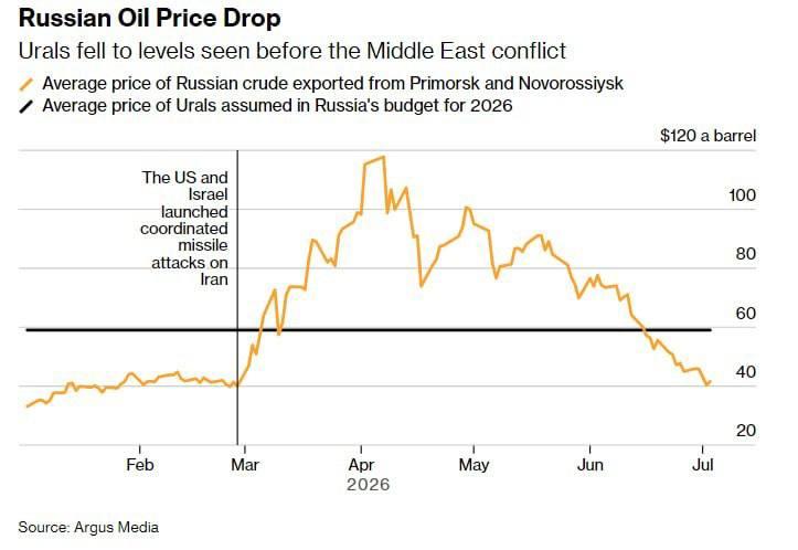 Російська нафта Urals різко подешевшала і впала нижче рівня, закладеного в бюджет РФ