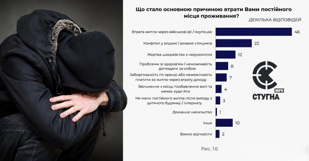 40% людей без постійного житла в Україні є внутрішньо переміщеними особами