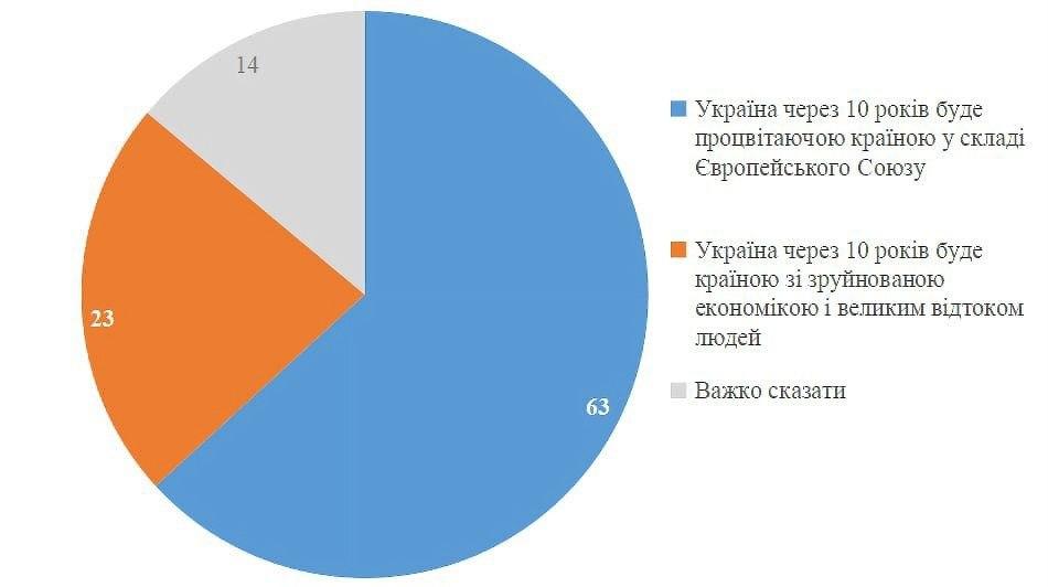82% українців вірять у перемогу, а 63% — у процвітаючу Україну в ЄС через десять років — КМІС
