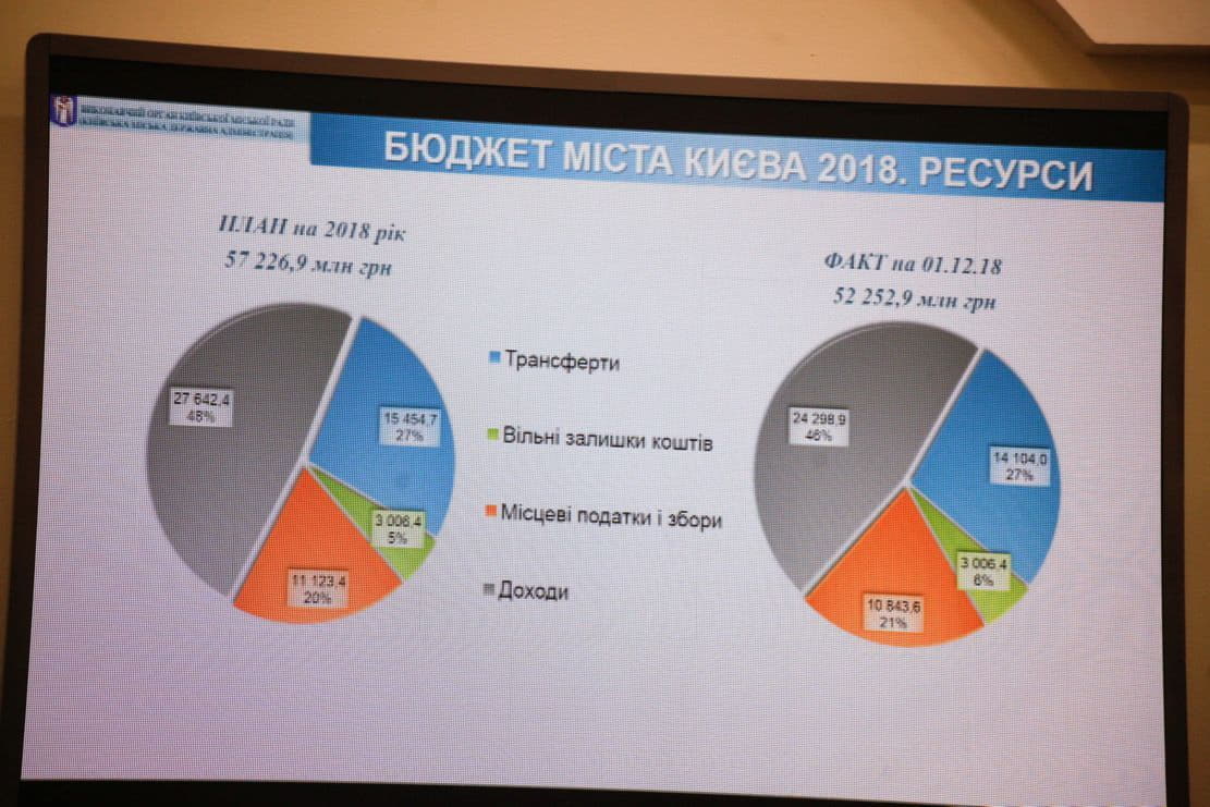 бюджет Киева