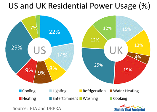 Анализ потребления электроэнергии в домохозяйствах США и Великобритании