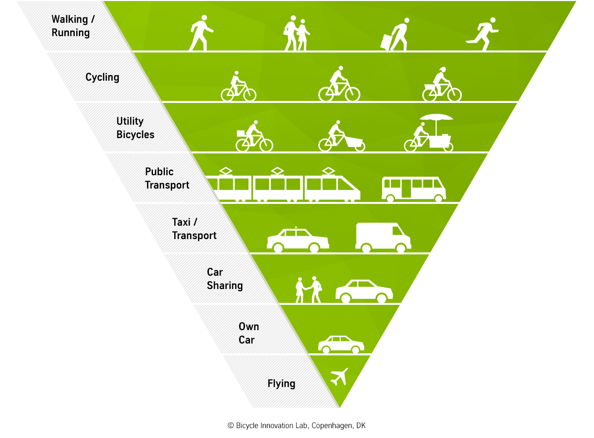 Современная пирамида транспортных приоритетов