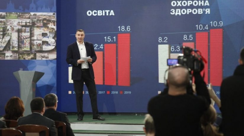 В 2019 году бюджет Киева перевыполнен более чем на 2,5 млрд грн