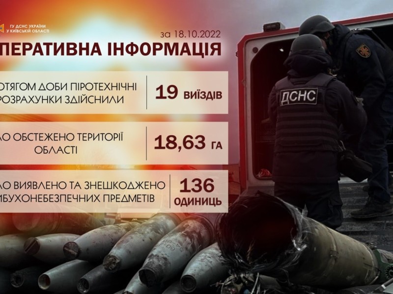 На Київщині за добу знешкодили понад 130 вибухонебезпечних предметів