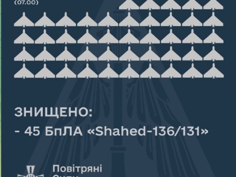 У новорічну ніч ППО знищила 45 ворожих дронів-камікадзе