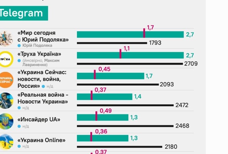 По мільйону людей на новину: українці щедро годують підписками та переглядами російськомовні ТГ-канали