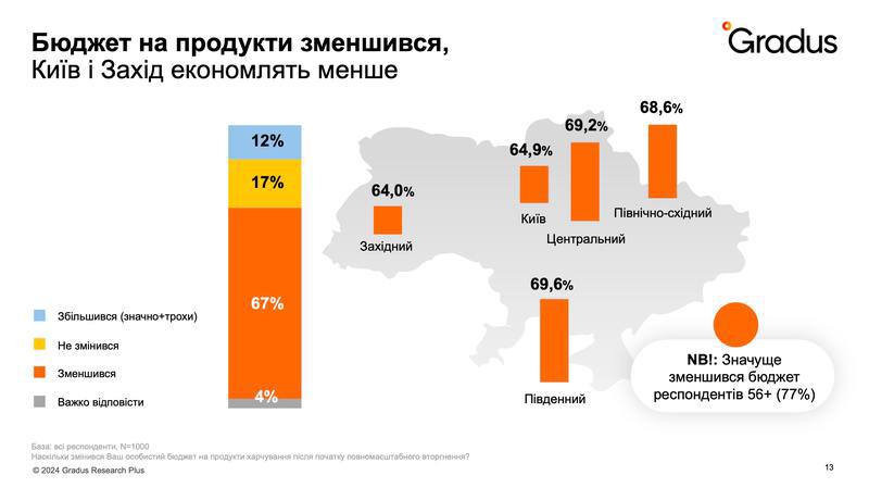 Війна змінила харчові звички українців: менше їжі, більше алкоголю