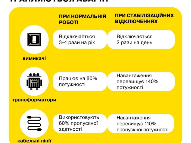 У Києві зросла кількість аварій на електромережах через неправильне використання техніки