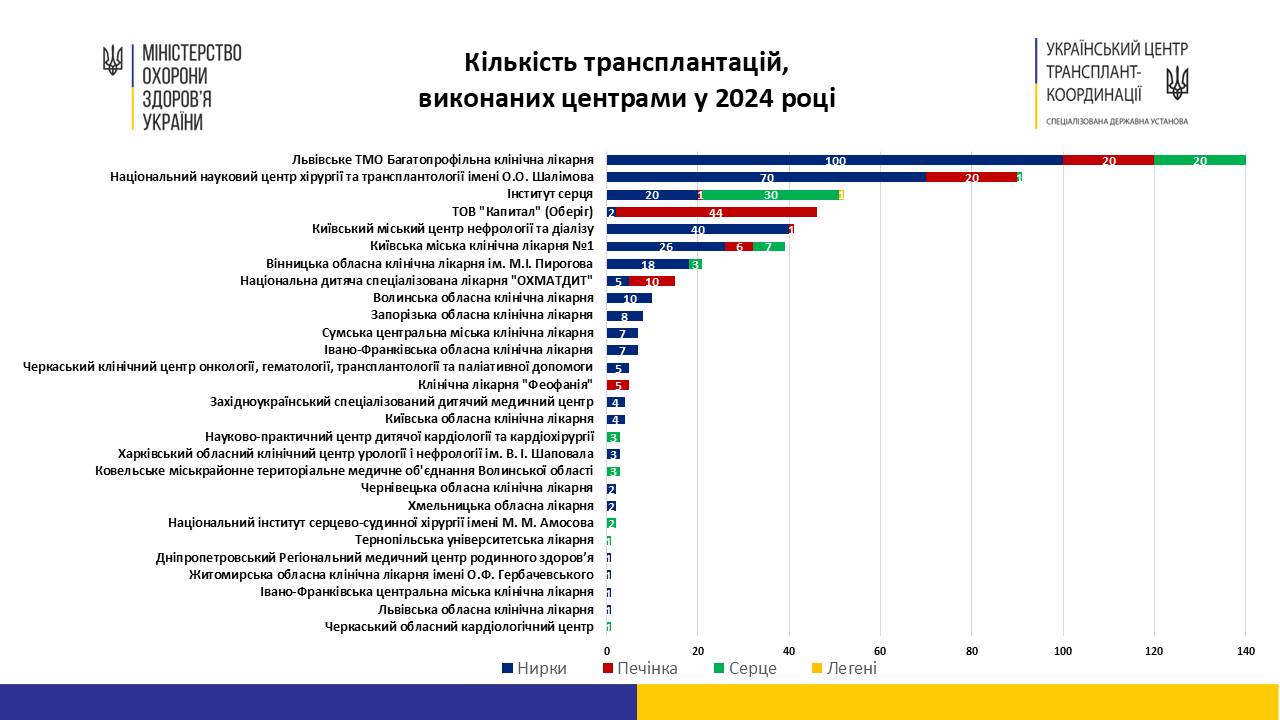 Українські медики в минулому році провели 516 трансплантацій органів