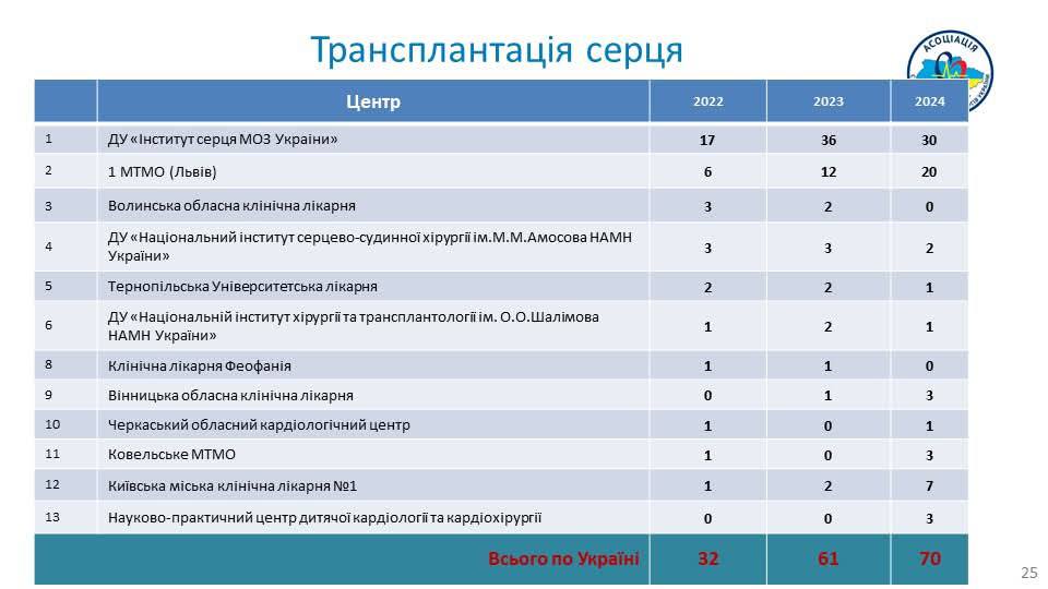 Кількість пересадок серця в Україні за 2 роки зросла вдвічі, найбільше трансплантацій робить Інститут серця