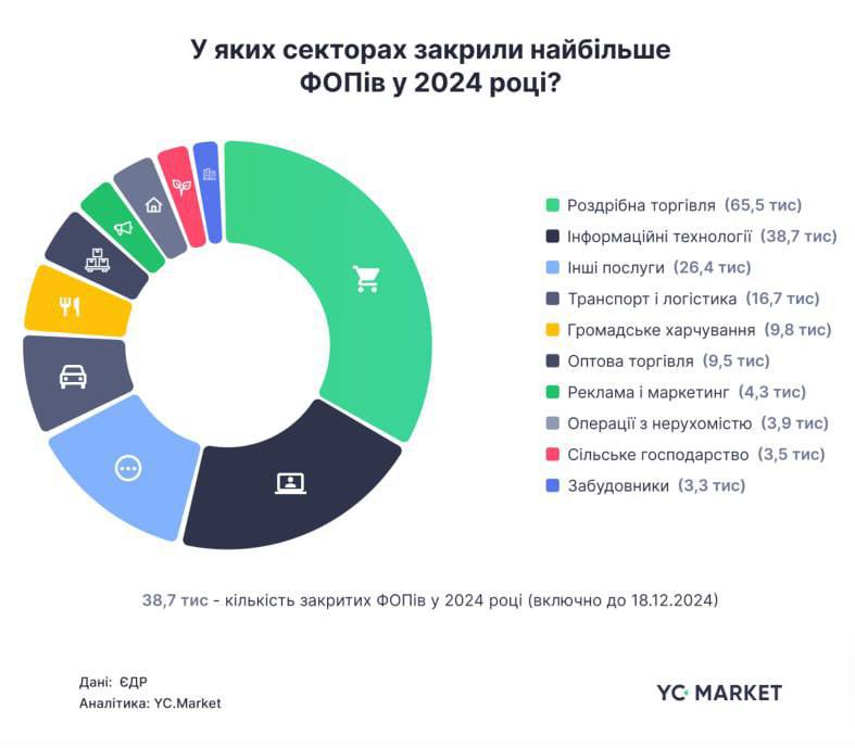 Рекордна кількість закриття ФОПів у 2024 році: Київ на передовій